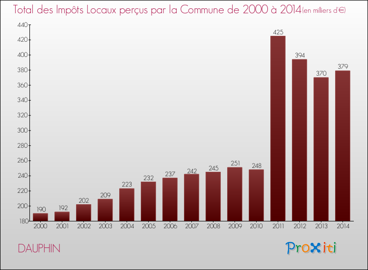 Evolution des Impôts Locaux pour la commune de DAUPHIN de 2000 à 2014 Evolution des Impôts Locaux pour DAUPHIN de 2000 à 2014