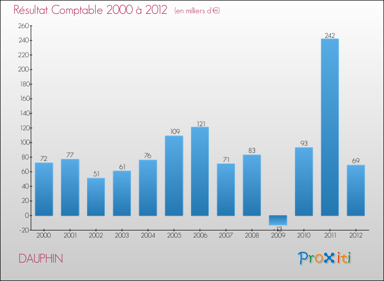 Evolution du résultat comptable pour la commune de DAUPHIN de 2000 à 2012 Evolution du résultat comptable pour DAUPHIN de 2000 à 2012