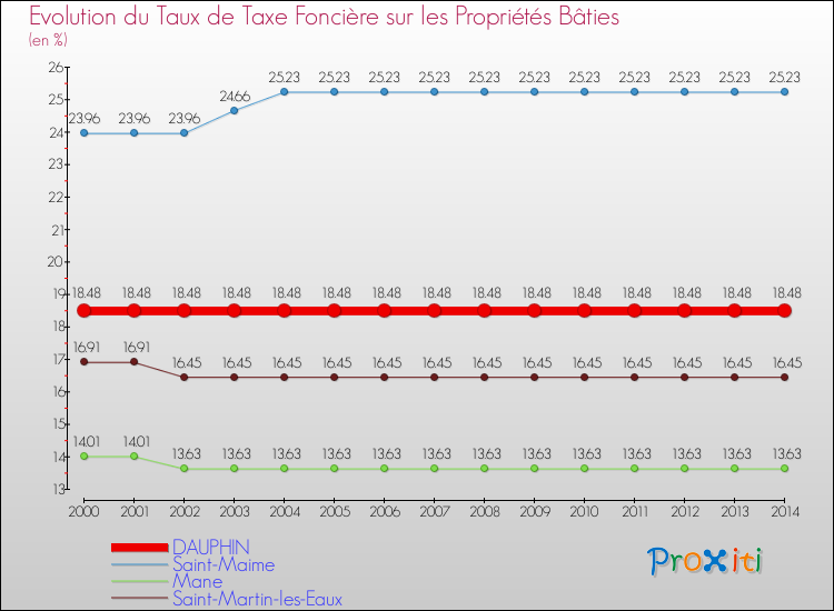 Evolution du taux de la taxe foncière sur le bati pour DAUPHIN et les communes proches de 2000 à 2014 Comparaison des taux de taxe foncière sur le bati pour DAUPHIN et les communes voisines de 2000 à 2014