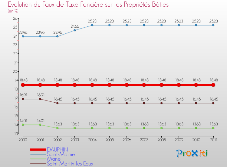 Evolution du taux de la taxe foncière sur le bati pour DAUPHIN et les communes proches Comparaison des taux de taxe foncière sur le bati pour DAUPHIN et les communes voisines