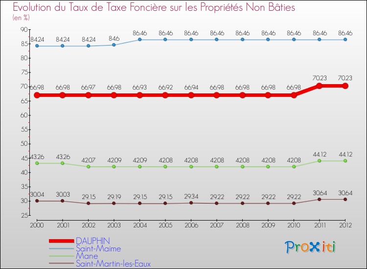 Evolution du taux de la taxe foncière sur les immeubles et terrains non batis pour DAUPHIN et les communes proches de 2000 à 2012 Comparaison des taux de la taxe foncière sur les immeubles et terrains non batis pour DAUPHIN et les communes voisines de 2000 à 2012