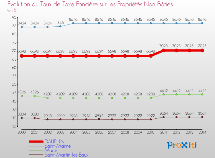 Evolution du taux de la taxe foncière sur les immeubles et terrains non batis pour DAUPHIN et les communes proches de 2000 à 2014 Comparaison des taux de la taxe foncière sur les immeubles et terrains non batis pour DAUPHIN et les communes voisines de 2000 à 2014