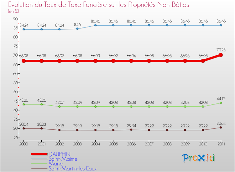 Evolution du taux de la taxe foncière sur les immeubles et terrains non batis pour DAUPHIN et les communes proches Comparaison des taux de la taxe foncière sur les immeubles et terrains non batis pour DAUPHIN et les communes voisines