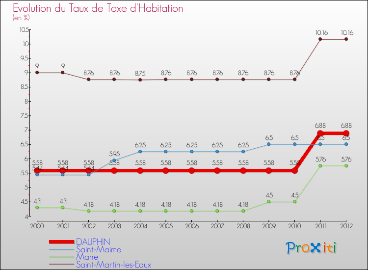Evolution du taux de la taxe d'habitation pour DAUPHIN et les communes proches Comparaison des taux de la taxe d'habitation pour DAUPHIN et les communes voisines