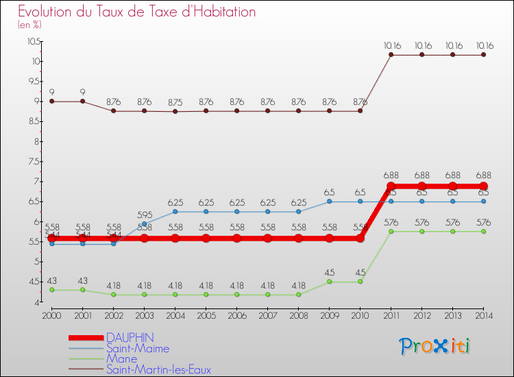 Evolution du taux de la taxe d'habitation pour DAUPHIN et les communes proches de 2000 à 2014 Comparaison des taux de la taxe d'habitation pour DAUPHIN et les communes voisines de 2000 à 2014