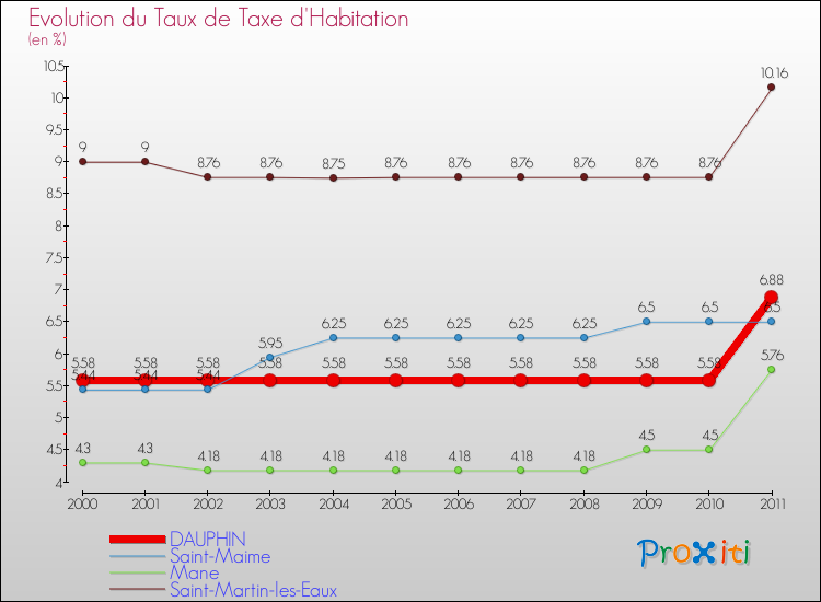 Evolution du taux de la taxe d'habitation pour DAUPHIN et les communes proches Comparaison des taux de la taxe d'habitation pour DAUPHIN et les communes voisines