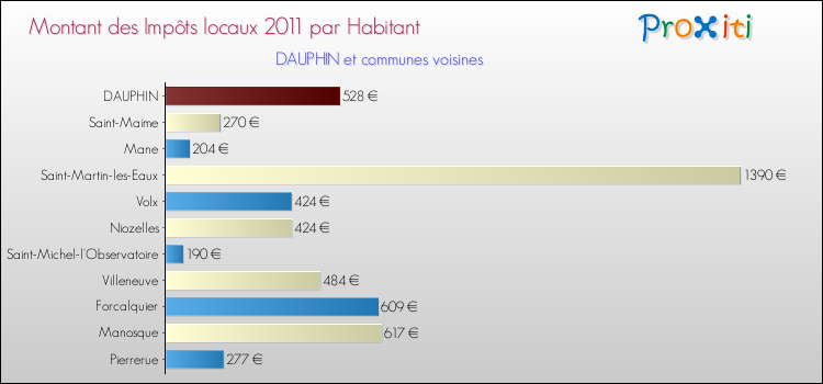 Montant des impôts locaux par Habitant pour DAUPHIN et les communes proches Comparaison des impôts locaux par habitant pour DAUPHIN et les communes voisines