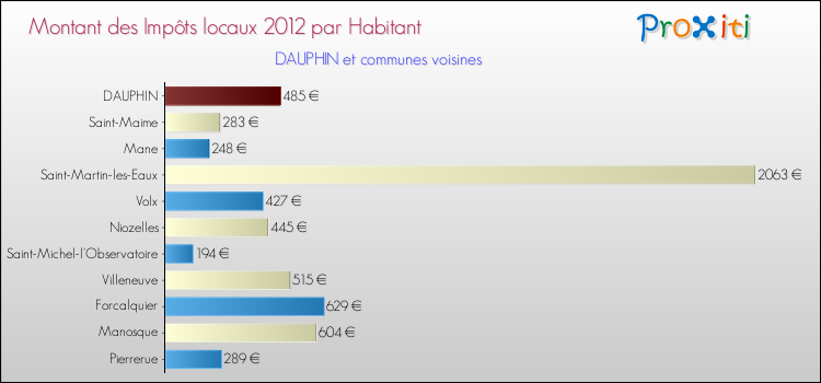 Montant des impôts locaux par Habitant pour DAUPHIN et les communes proches Comparaison des impôts locaux par habitant pour DAUPHIN et les communes voisines