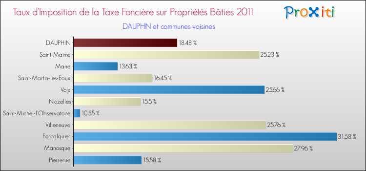 Taux d'imposition de la taxe foncière sur le bati 2011 pour DAUPHIN et les communes proches Comparaison des taux d'imposition de la taxe foncière sur le bati 2011 pour DAUPHIN et les communes voisines