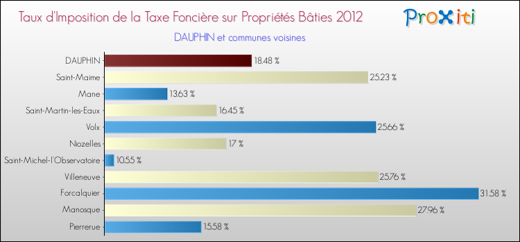 Taux d'imposition de la taxe foncière sur le bati 2012 pour DAUPHIN et les communes proches Comparaison des taux d'imposition de la taxe foncière sur le bati 2012 pour DAUPHIN et les communes voisines