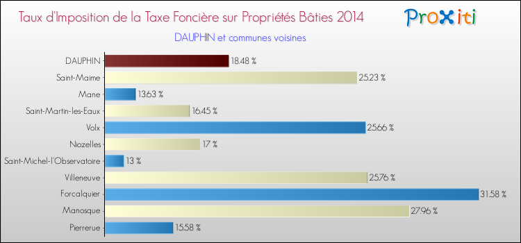 Taux d'imposition de la taxe foncière sur le bati 2014 pour DAUPHIN et les communes proches Comparaison des taux d'imposition de la taxe foncière sur le bati 2014 pour DAUPHIN et les communes voisines