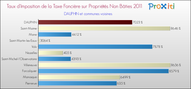 Taux d'imposition de la taxe foncière sur les immeubles et terrains non batis 2011 pour DAUPHIN et les communes proches Comparaison des taux d'imposition de la taxe foncière sur les immeubles et terrains non batis 2011 pour DAUPHIN et les communes voisines
