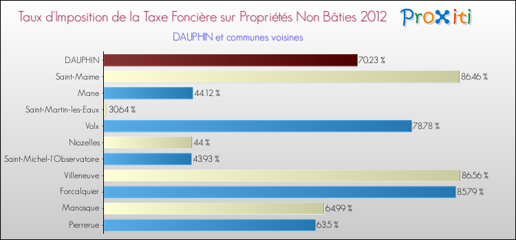 Taux d'imposition de la taxe foncière sur les immeubles et terrains non batis 2012 pour DAUPHIN et les communes proches Comparaison des taux d'imposition de la taxe foncière sur les immeubles et terrains non batis 2012 pour DAUPHIN et les communes voisines