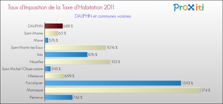 Taux d'imposition de la taxe d'habitation 2011 pour DAUPHIN et les communes proches Comparaison des taux d'imposition de la taxe d'habitation 2011 pour DAUPHIN et les communes voisines