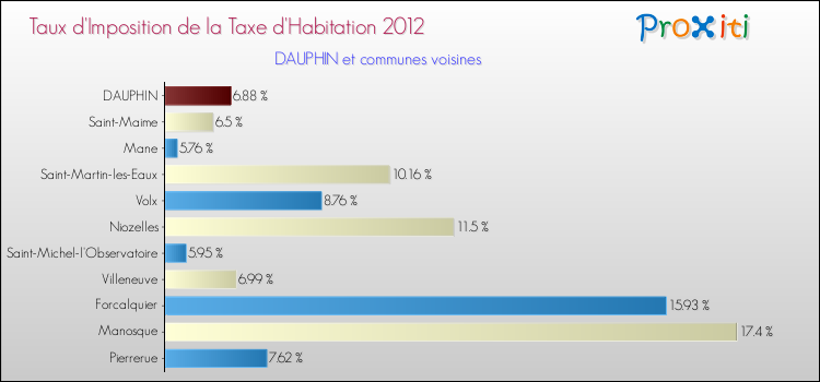 Taux d'imposition de la taxe d'habitation 2012 pour DAUPHIN et les communes proches Comparaison des taux d'imposition de la taxe d'habitation 2012 pour DAUPHIN et les communes voisines