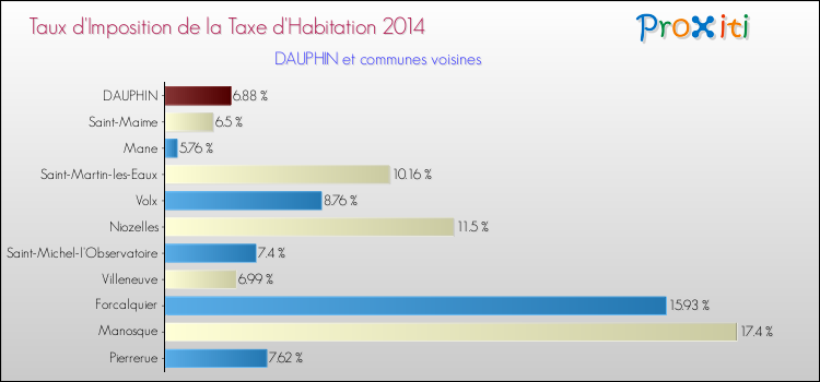 Taux d'imposition de la taxe d'habitation 2014 pour DAUPHIN et les communes proches Comparaison des taux d'imposition de la taxe d'habitation 2014 pour DAUPHIN et les communes voisines