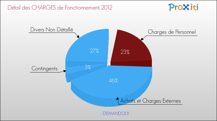 Décomposition des Charges de Fonctionnement 2012 de la commune de DEMANDOLX Charges de Fonctionnement 2012 pour la commune de DEMANDOLX