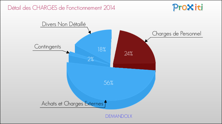 Décomposition des Charges de Fonctionnement 2014 de la commune de DEMANDOLX Charges de Fonctionnement 2014 pour la commune de DEMANDOLX
