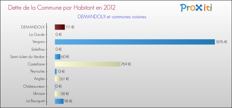 Dette par habitant de la commune en 2012 pour DEMANDOLX et les communes proches Comparaison de la dette par habitant de la commune en 2012 pour DEMANDOLX et les communes voisines
