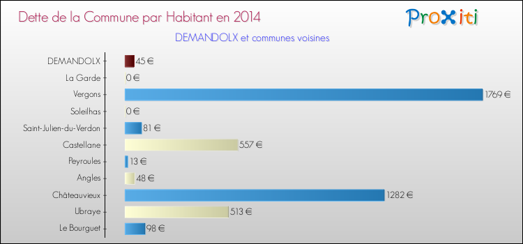 Dette par habitant de la commune en 2014 pour DEMANDOLX et les communes proches Comparaison de la dette par habitant de la commune en 2014 pour DEMANDOLX et les communes voisines