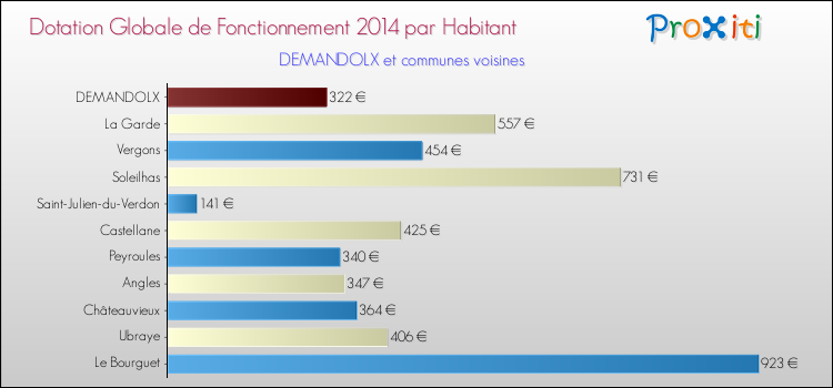 Montant des dotations globales de fonctionnement DGF par Habitant pour DEMANDOLX et les communes proches en 2014. Comparaison des des dotations globales de fonctionnement DGF par habitant pour DEMANDOLX et les communes voisines en 2014.