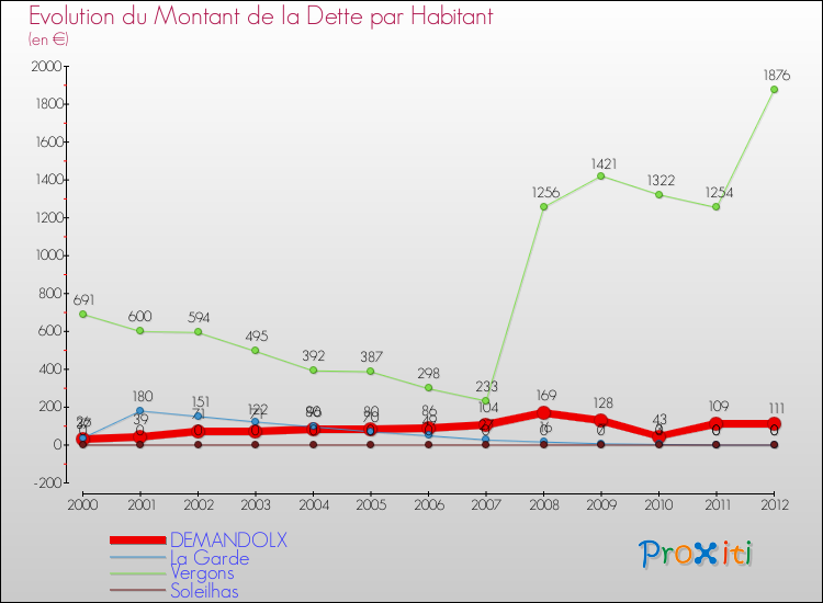 Evolution de la dette par habitant pour la commune de DEMANDOLX et les communes proches de 2000 à 2012 Comparaison de la dette par habitant pour DEMANDOLX et les communes voisines de 2000 à 2012