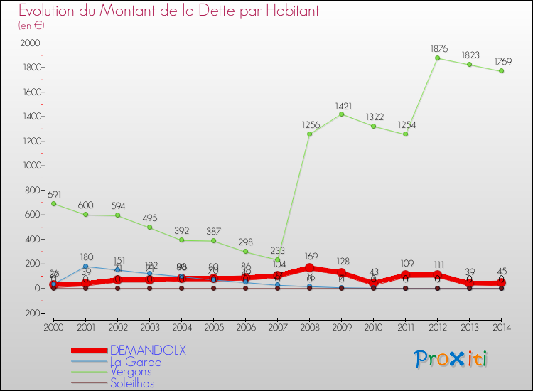 Evolution de la dette par habitant pour la commune de DEMANDOLX et les communes proches de 2000 à 2014 Comparaison de la dette par habitant pour DEMANDOLX et les communes voisines de 2000 à 2014