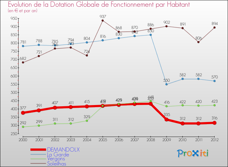 Evolution et montant de la dotation globale de fonctionnement par Habitant pour DEMANDOLX et les communes proches Comparaison des dotations globales de fonctionnement par habitant pour DEMANDOLX et les communes voisines