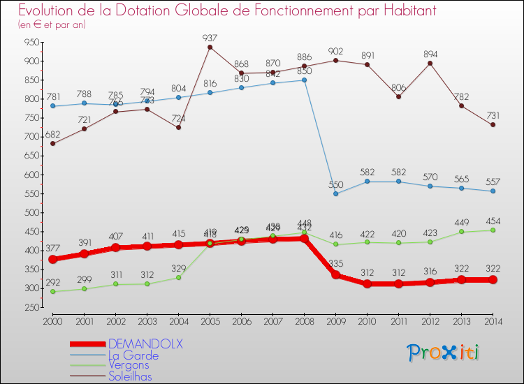 Evolution et montant de la dotation globale de fonctionnement par Habitant pour DEMANDOLX et les communes proches de 2000 à 2014. Comparaison des dotations globales de fonctionnement par habitant pour DEMANDOLX et les communes voisines de 2000 à 2014.