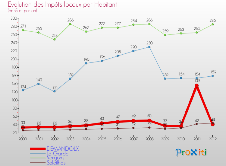 Evolution et montant des impôts locaux par Habitant pour DEMANDOLX et les communes proches Comparaison des impôts locaux par habitant pour DEMANDOLX et les communes voisines