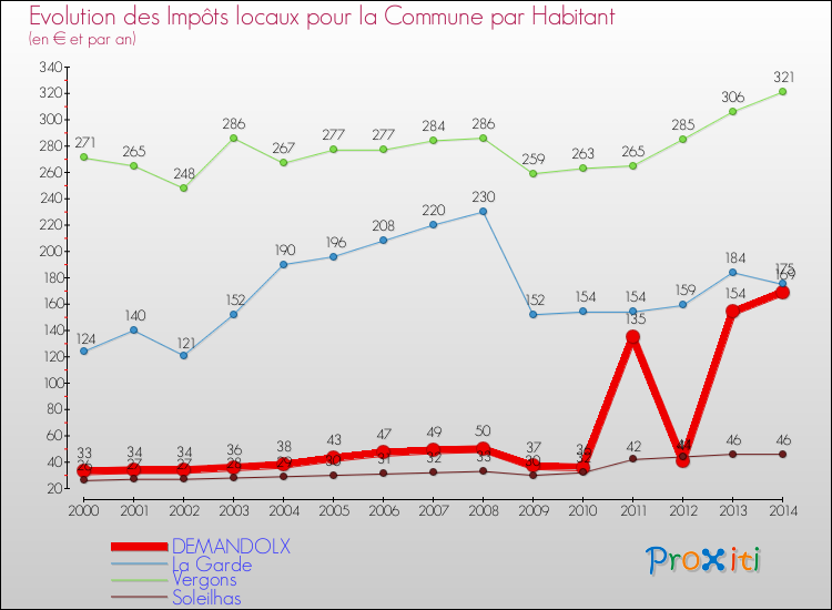 Evolution et montant des impôts locaux par Habitant pour DEMANDOLX et les communes proches de 2000 à 2014 Comparaison des impôts locaux par habitant pour DEMANDOLX et les communes voisines de 2000 à 2014