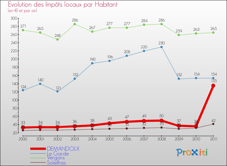 Evolution et montant des impôts locaux par Habitant pour DEMANDOLX et les communes proches Comparaison des impôts locaux par habitant pour DEMANDOLX et les communes voisines