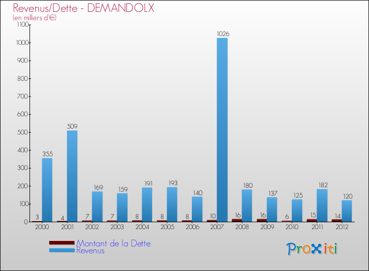 Evolution comparée de la dette et des revenus pour la commune de DEMANDOLX de 2000 à 2012 Comparaison de la dette et des revenus pour DEMANDOLX de 2000 à 2012