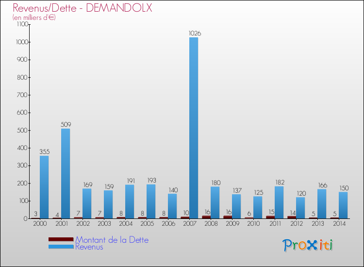 Evolution comparée de la dette et des revenus pour la commune de DEMANDOLX de 2000 à 2014 Comparaison de la dette et des revenus pour DEMANDOLX de 2000 à 2014