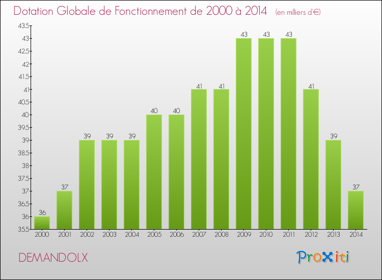 Evolution du montant de la Dotation Globale de Fonctionnement pour la commune de DEMANDOLX de 2000 à 2014 Evolution du montant de la Dotation Globale de Fonctionnement pour DEMANDOLX de 2000 à 2014
