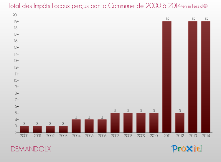 Evolution des Impôts Locaux pour la commune de DEMANDOLX de 2000 à 2014 Evolution des Impôts Locaux pour DEMANDOLX de 2000 à 2014