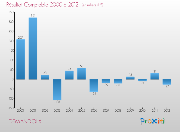 Evolution du résultat comptable pour la commune de DEMANDOLX de 2000 à 2012 Evolution du résultat comptable pour DEMANDOLX de 2000 à 2012