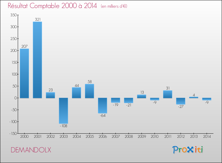 Evolution du résultat comptable pour la commune de DEMANDOLX de 2000 à 2014 Evolution du résultat comptable pour DEMANDOLX de 2000 à 2014