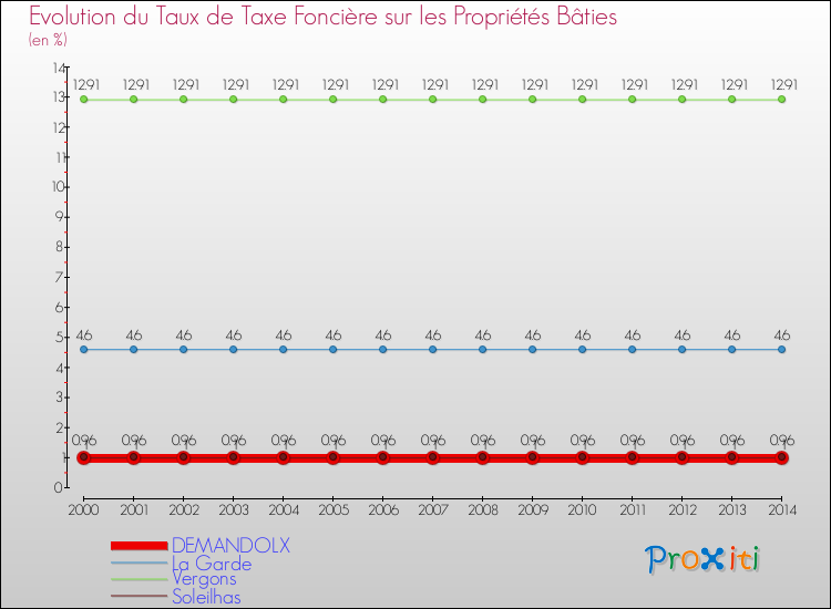 Evolution du taux de la taxe foncière sur le bati pour DEMANDOLX et les communes proches de 2000 à 2014 Comparaison des taux de taxe foncière sur le bati pour DEMANDOLX et les communes voisines de 2000 à 2014