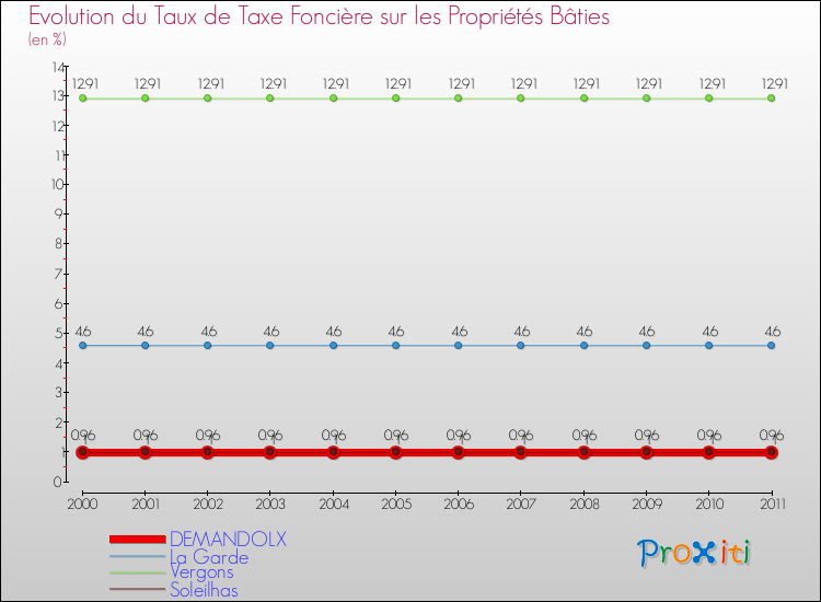 Evolution du taux de la taxe foncière sur le bati pour DEMANDOLX et les communes proches Comparaison des taux de taxe foncière sur le bati pour DEMANDOLX et les communes voisines