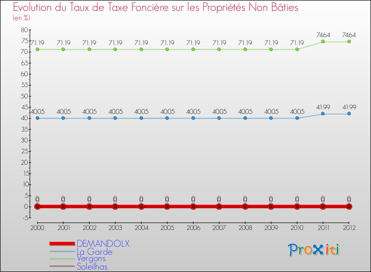 Evolution du taux de la taxe foncière sur les immeubles et terrains non batis pour DEMANDOLX et les communes proches de 2000 à 2012 Comparaison des taux de la taxe foncière sur les immeubles et terrains non batis pour DEMANDOLX et les communes voisines de 2000 à 2012