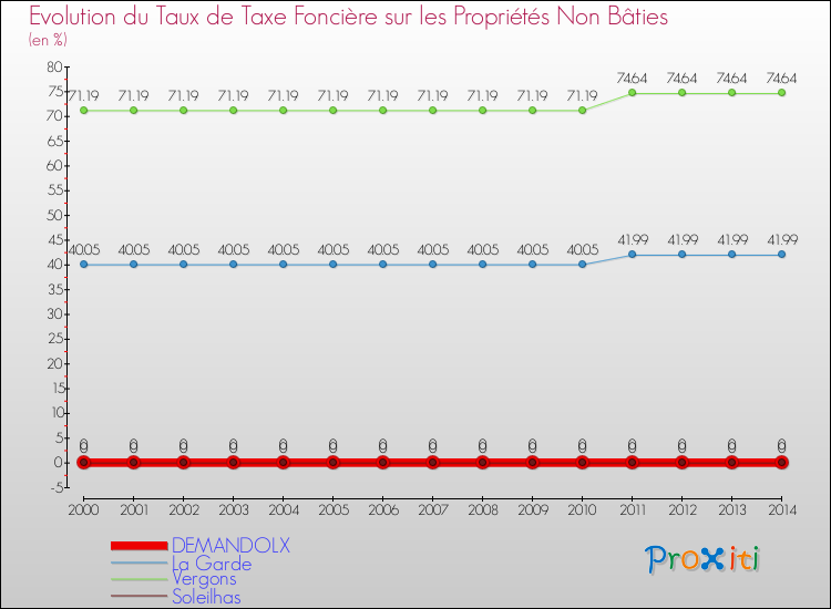 Evolution du taux de la taxe foncière sur les immeubles et terrains non batis pour DEMANDOLX et les communes proches de 2000 à 2014 Comparaison des taux de la taxe foncière sur les immeubles et terrains non batis pour DEMANDOLX et les communes voisines de 2000 à 2014