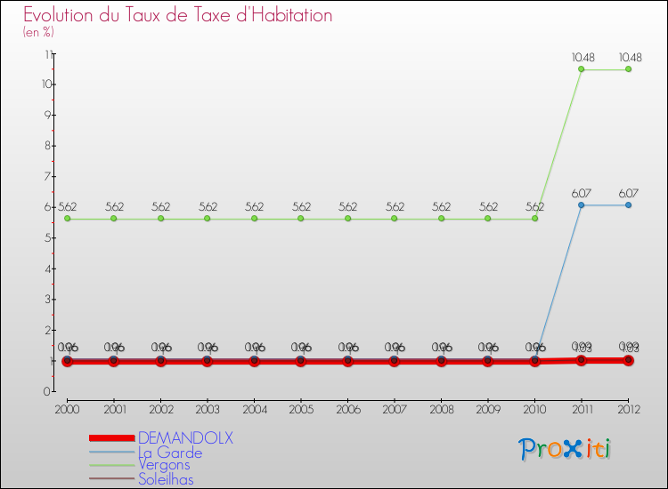 Evolution du taux de la taxe d'habitation pour DEMANDOLX et les communes proches Comparaison des taux de la taxe d'habitation pour DEMANDOLX et les communes voisines