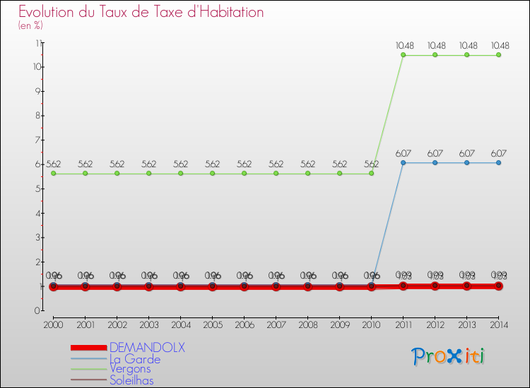 Evolution du taux de la taxe d'habitation pour DEMANDOLX et les communes proches de 2000 à 2014 Comparaison des taux de la taxe d'habitation pour DEMANDOLX et les communes voisines de 2000 à 2014
