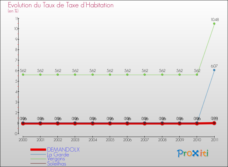 Evolution du taux de la taxe d'habitation pour DEMANDOLX et les communes proches Comparaison des taux de la taxe d'habitation pour DEMANDOLX et les communes voisines