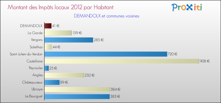 Montant des impôts locaux par Habitant pour DEMANDOLX et les communes proches Comparaison des impôts locaux par habitant pour DEMANDOLX et les communes voisines