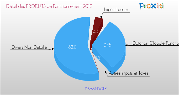 Décomposition du Budget de Fonctionnement 2012 de la commune de DEMANDOLX Budget de Fonctionnement 2012 pour la commune de DEMANDOLX