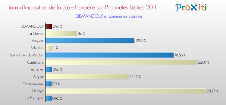 Taux d'imposition de la taxe foncière sur le bati 2011 pour DEMANDOLX et les communes proches Comparaison des taux d'imposition de la taxe foncière sur le bati 2011 pour DEMANDOLX et les communes voisines