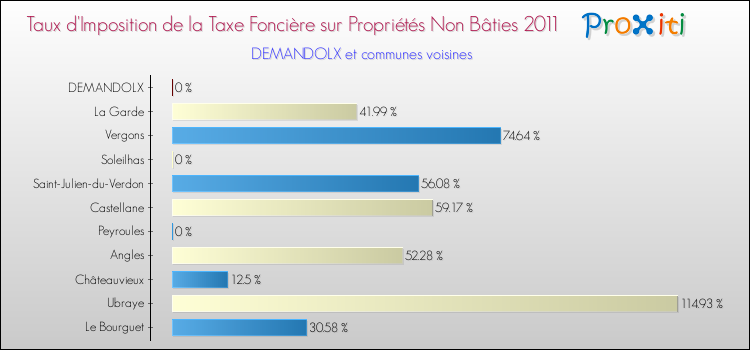 Taux d'imposition de la taxe foncière sur les immeubles et terrains non batis 2011 pour DEMANDOLX et les communes proches Comparaison des taux d'imposition de la taxe foncière sur les immeubles et terrains non batis 2011 pour DEMANDOLX et les communes voisines