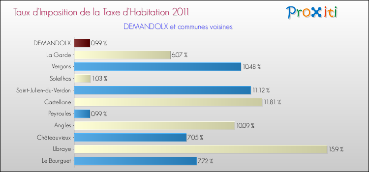 Taux d'imposition de la taxe d'habitation 2011 pour DEMANDOLX et les communes proches Comparaison des taux d'imposition de la taxe d'habitation 2011 pour DEMANDOLX et les communes voisines